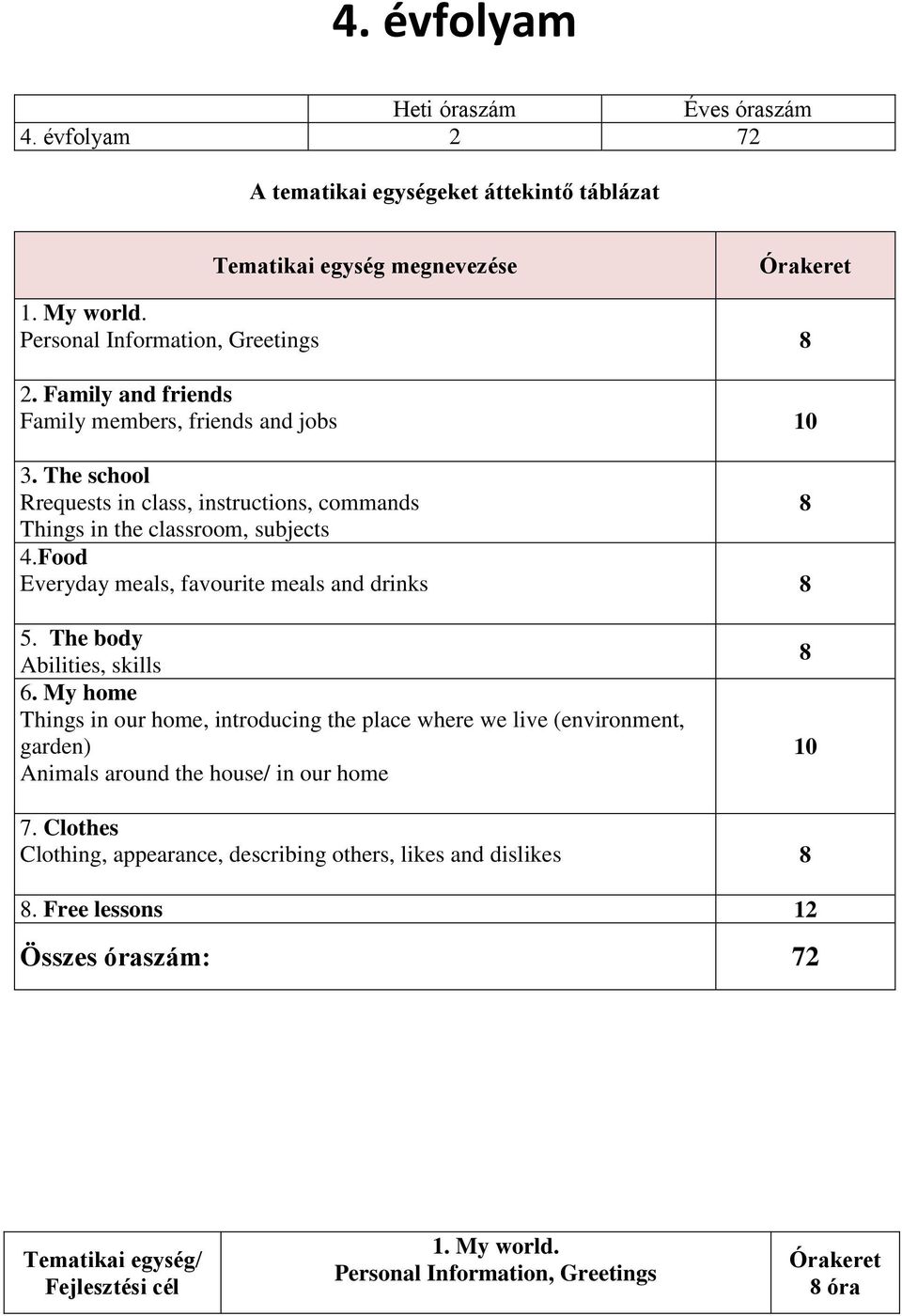 Food Everyday meals, favourite meals and drinks 8 5. The body Abilities, skills 6.