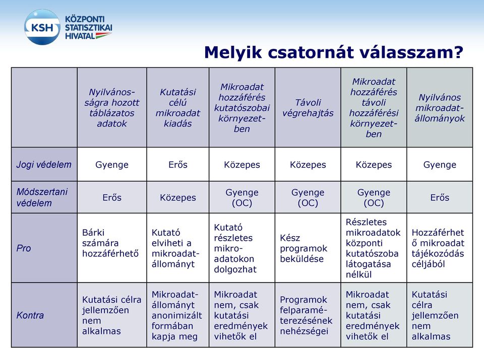 mikroadatállományok Jogi védelem Gyenge Erős Közepes Közepes Közepes Gyenge Módszertani védelem Erős Közepes Gyenge (OC) Gyenge (OC) Gyenge (OC) Erős Pro Bárki számára hozzáférhető Kutató elviheti a