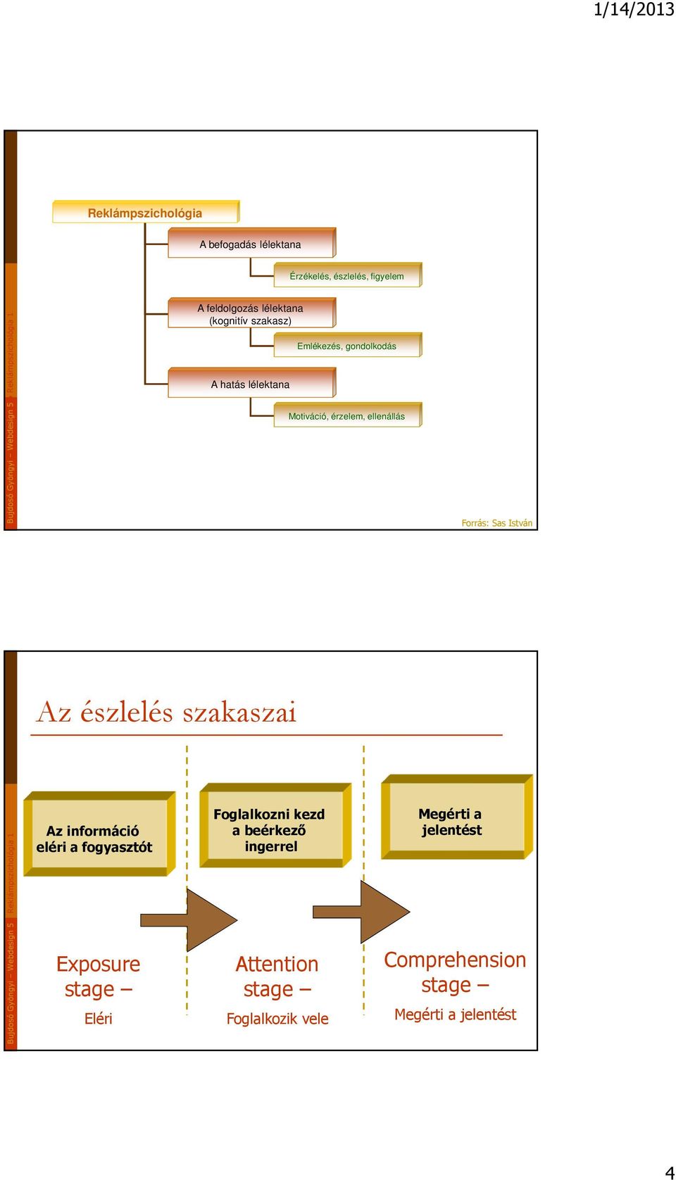 Bujdosó Gyöngyi Webdesign 5 Reklámpszichológia 1 Az információ eléri a fogyasztót Exposure stage Eléri Foglalkozni