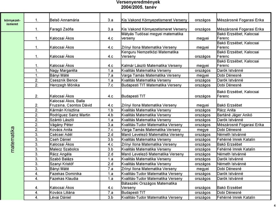 Kalocsai Ákos 4.c Verseny országos Ferenc 1. Kalocsai Ákos 4.c Kalmár László Matematika Verseny Ferenc 1. Nagy Margaréta 1.a Kvalitás Matematika Verseny országos Darók Istvánné 1. Bányi Máté 7.