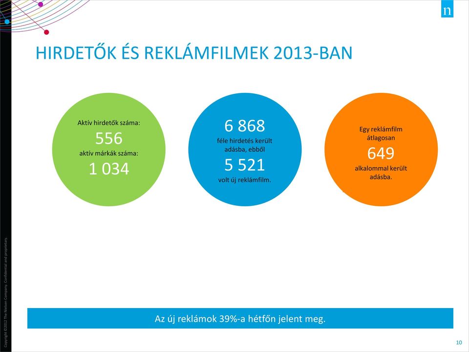 ebből 5 521 volt új reklámfilm.