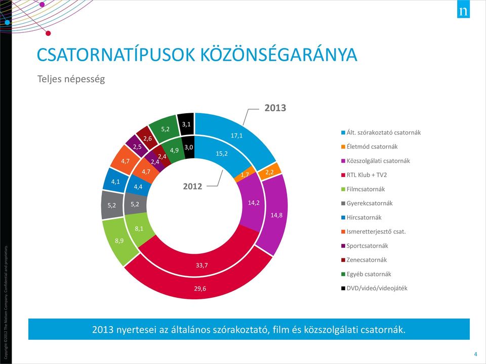 szórakoztató csatornák Életmód csatornák Közszolgálati csatornák RTL Klub + TV2 Filmcsatornák 5,2 5,2 14,2 14,8