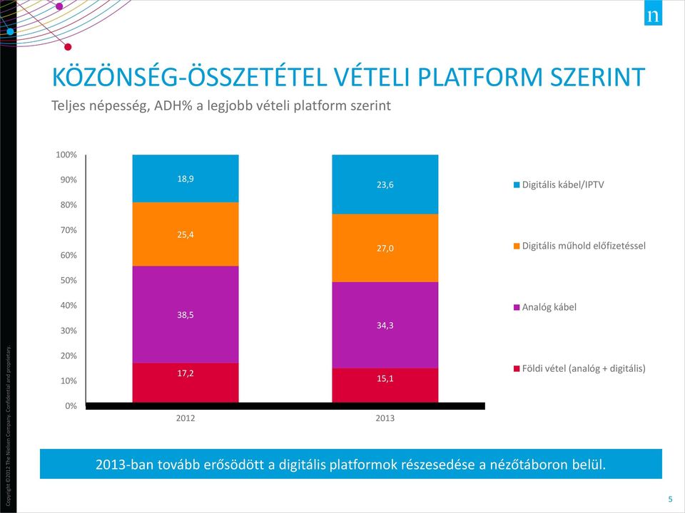 előfizetéssel 50% 40% 30% 38,5 34,3 Analóg kábel 20% 10% 17,2 15,1 Földi vétel (analóg +