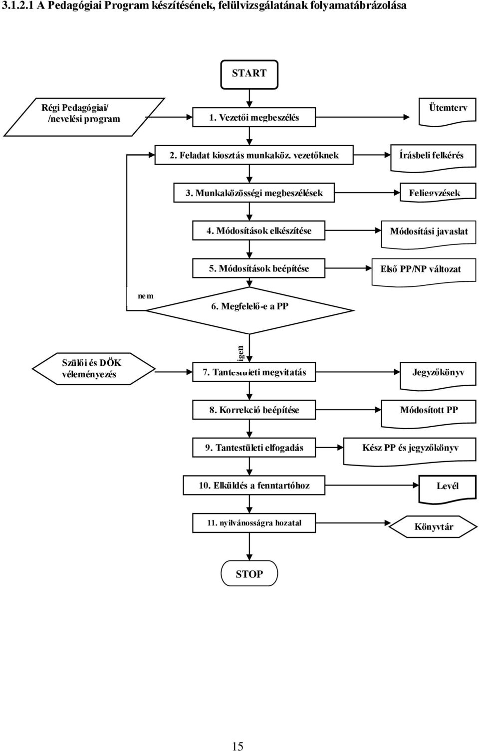 Módosítások elkészítése Módosítási javaslat 5. Módosítások beépítése Első PP/NP változat nem 6. Megfelelő-e a PP Szülői és DÖK véleményezés 7.