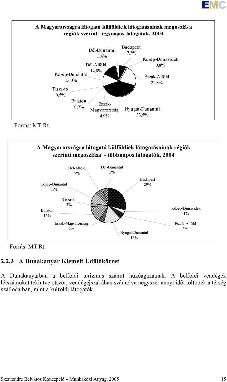 Magyarországra látogató külföldiek látogatásainak régiók szerinti megoszlása - többnapos látogatók, 2004 Közép-Dunántúl 11% Dél-Alföld 7% Dél-Dunántúl 5% Budapest 29% Forrás: MT Rt.