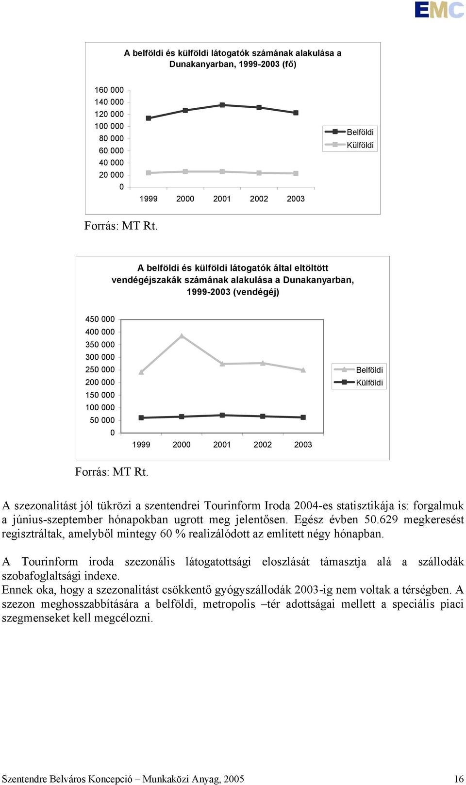 1999 2000 2001 2002 2003 Belföldi Külföldi Forrás: MT Rt.