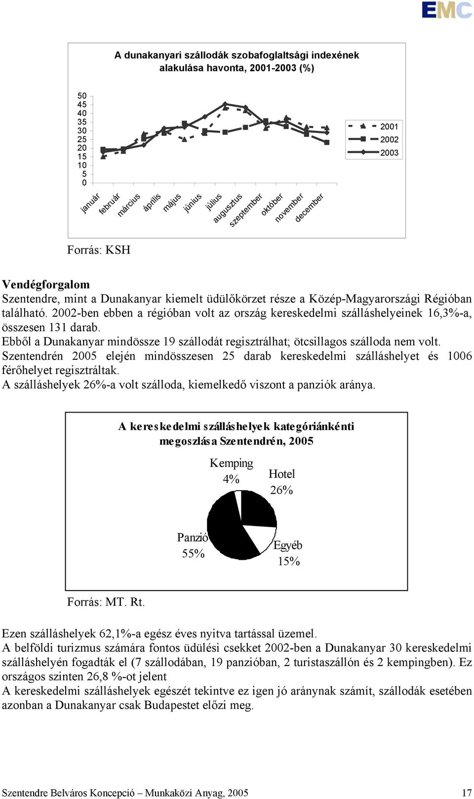 2002-ben ebben a régióban volt az ország kereskedelmi szálláshelyeinek 16,3%-a, összesen 131 darab. Ebből a Dunakanyar mindössze 19 szállodát regisztrálhat; ötcsillagos szálloda nem volt.