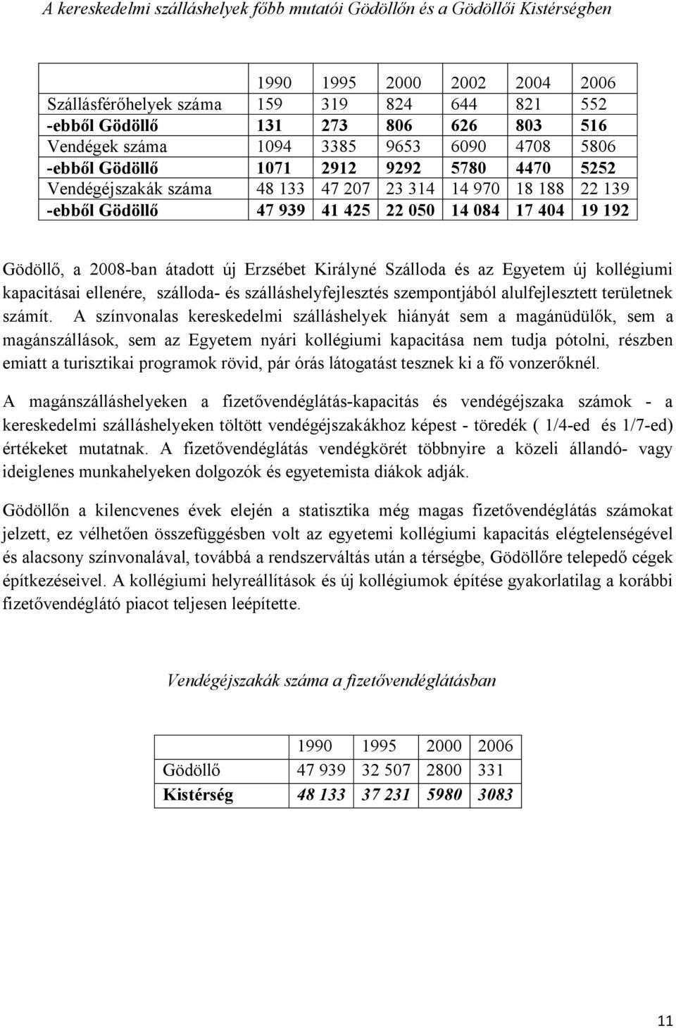 404 19 192 Gödöllő, a 2008-ban átadott új Erzsébet Királyné Szálloda és az Egyetem új kollégiumi kapacitásai ellenére, szálloda- és szálláshelyfejlesztés szempontjából alulfejlesztett területnek