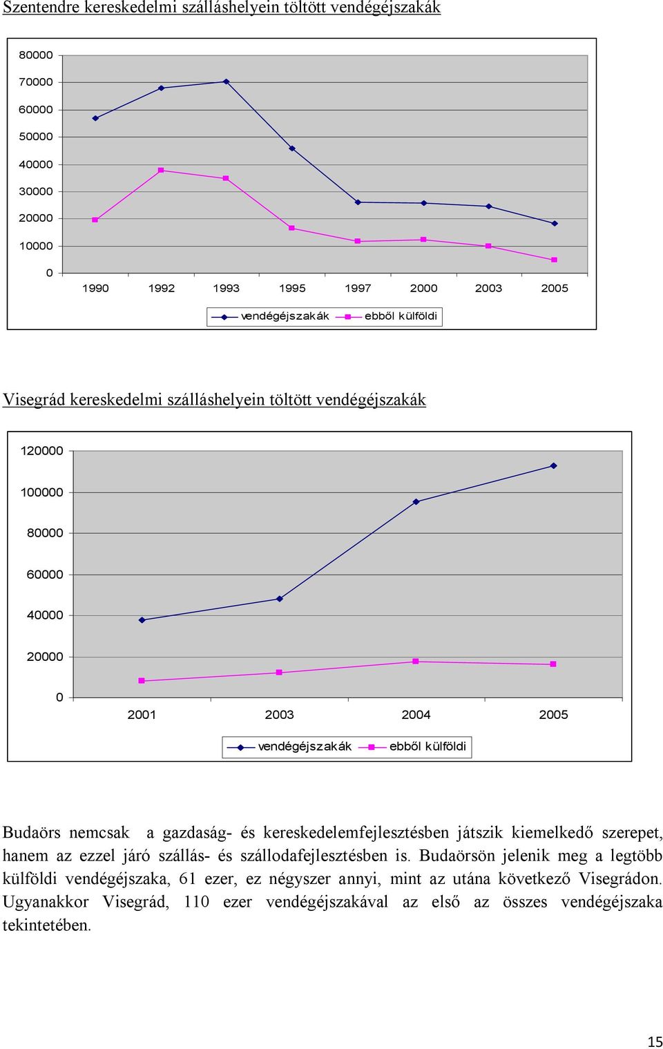 nemcsak a gazdaság- és kereskedelemfejlesztésben játszik kiemelkedő szerepet, hanem az ezzel járó szállás- és szállodafejlesztésben is.