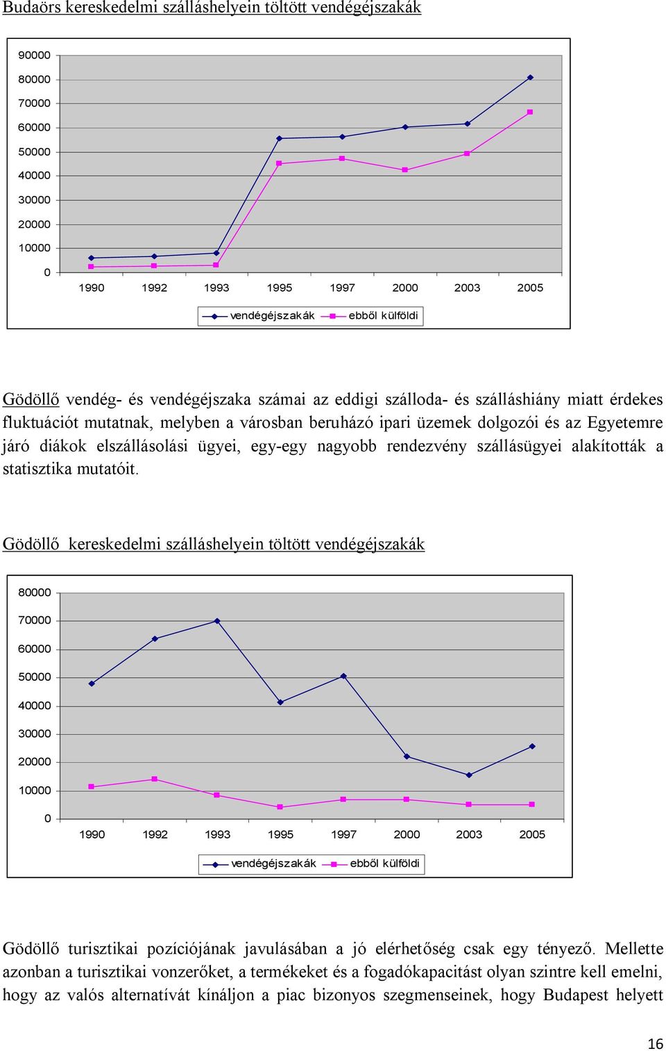 ügyei, egy-egy nagyobb rendezvény szállásügyei alakították a statisztika mutatóit.