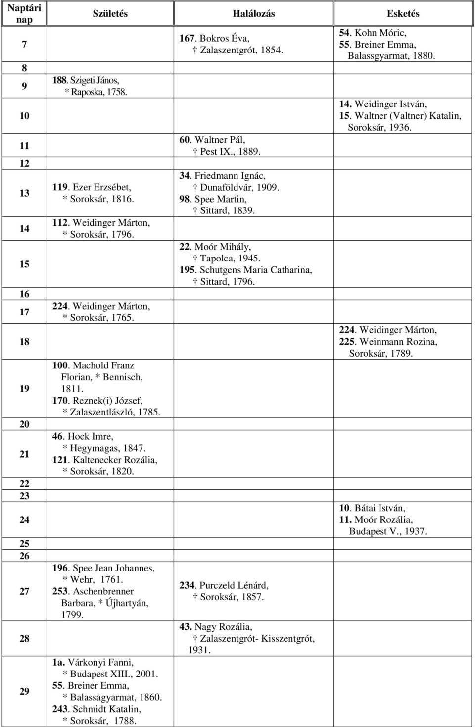 . Breiner Emma, * Balassagyarmat, 0.. Schmidt Katalin, * Soroksár,.. Bokros Éva, Zalaszentgrót,. 0. Waltner Pál, Pest IX.,.. Friedmann Ignác, Dunaföldvár, 0.. Spee Martin, Sittard,.