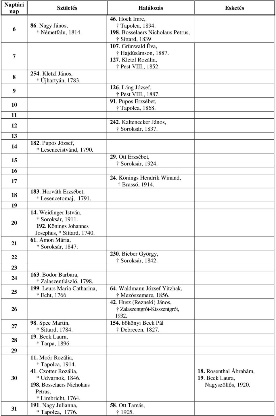 . Moór Rozália, * Tapolca,.. Czotter Rozália, * Udvarnok,.. Bosselaers Nicholaus Petrus, * Limbricht,.. Nagy Julianna, * Tapolca,.. Hock Imre, Tapolca,.. Bosselaers Nicholaus Petrus, Sittard, 0.
