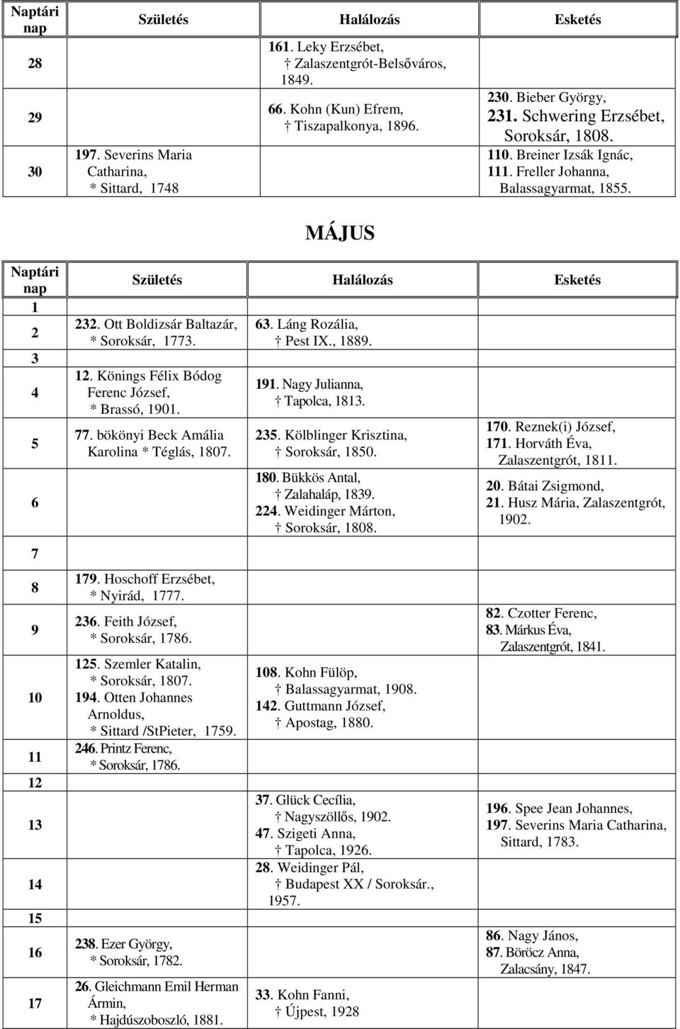 . Hoschoff Erzsébet, * Nyirád,.. Feith József, * Soroksár,.. Szemler Katalin, * Soroksár, 0.. Otten Johannes Arnoldus, * Sittard /StPieter,.. Printz Ferenc, * Soroksár,.. Ezer György, * Soroksár,.