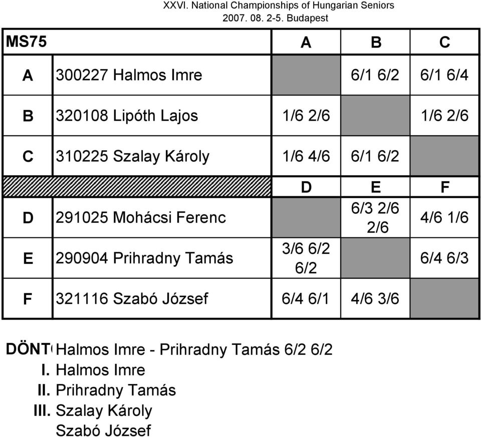 /1 / D E 95 Mohácsi Ferenc 9090 Prihradny Tamás D E F / / / / 1/ / / / / / F 111 Szabó