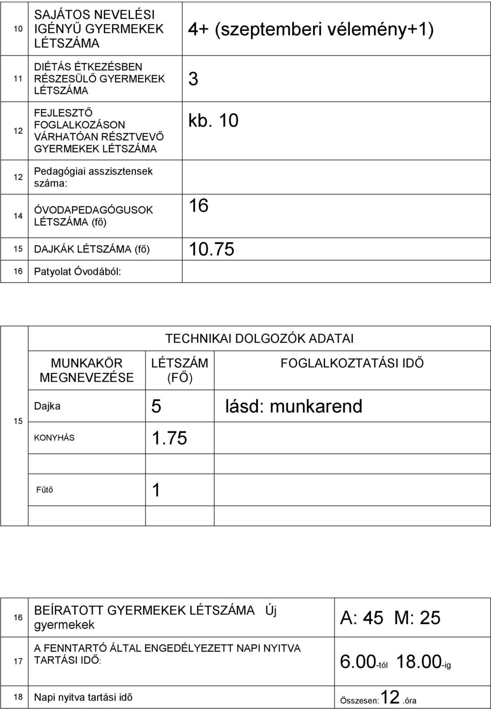 75 6 Patyolat Óvodából: TECHNIKAI DOLGOZÓK ADATAI 5 MUNKAKÖR MEGNEVEZÉSE LÉTSZÁM (FŐ) FOGLALKOZTATÁSI IDŐ Dajka 5 lásd: munkarend KONYHÁS.