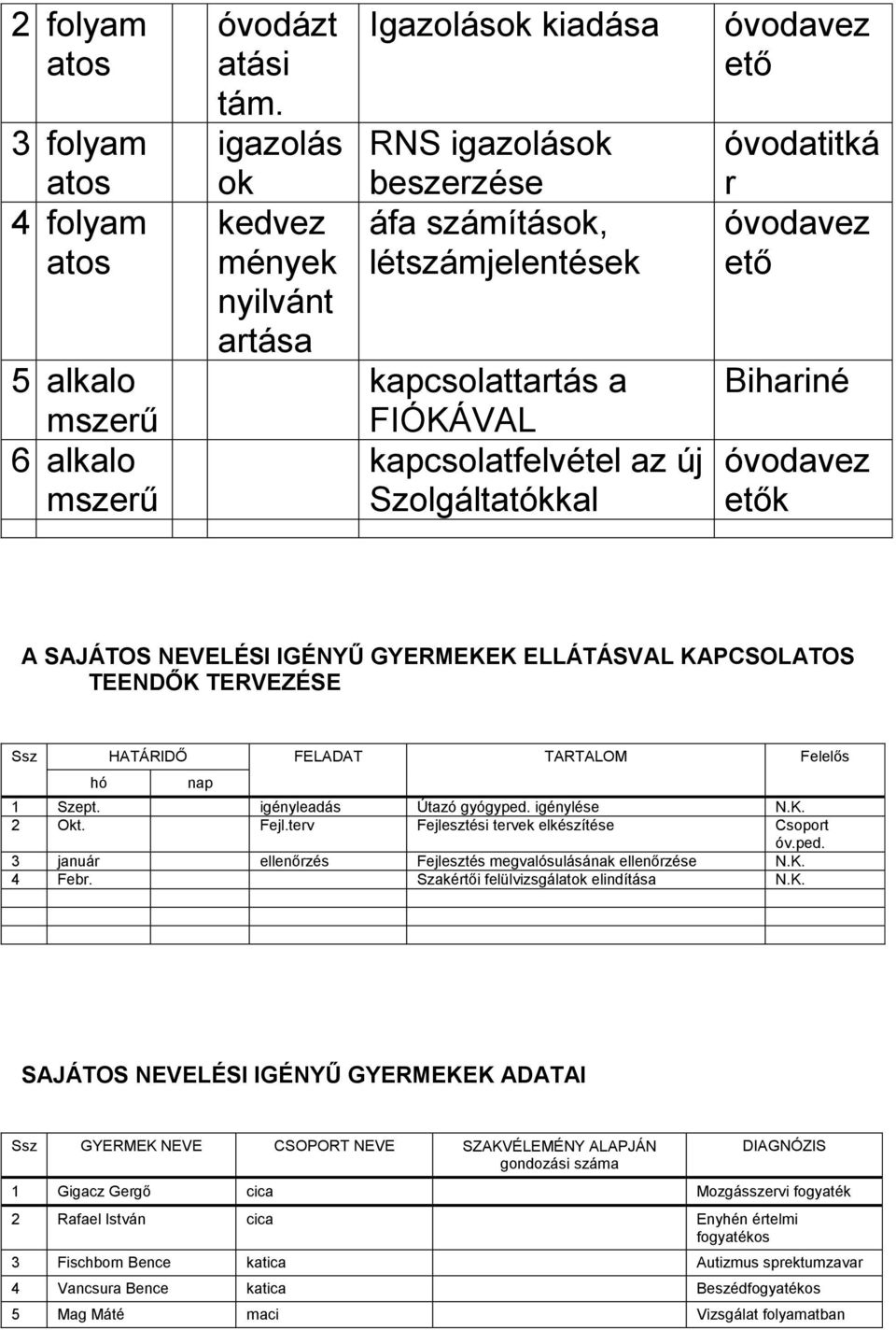 ető óvodatitká r óvodavez ető Bihariné óvodavez etők A SAJÁTOS NEVELÉSI IGÉNYŰ GYERMEKEK ELLÁTÁSVAL KAPCSOLATOS TEENDŐK TERVEZÉSE Ssz HATÁRIDŐ FELADAT TARTALOM Felelős hó nap Szept.