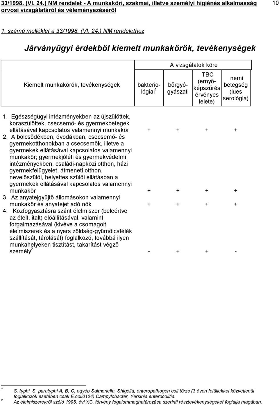 betegség (lues serológia) 1. Egészségügyi intézményekben az újszülöttek, koraszülöttek, csecsemő- és gyermekbetegek ellátásával kapcsolatos valamennyi munkakör + + + + 2.