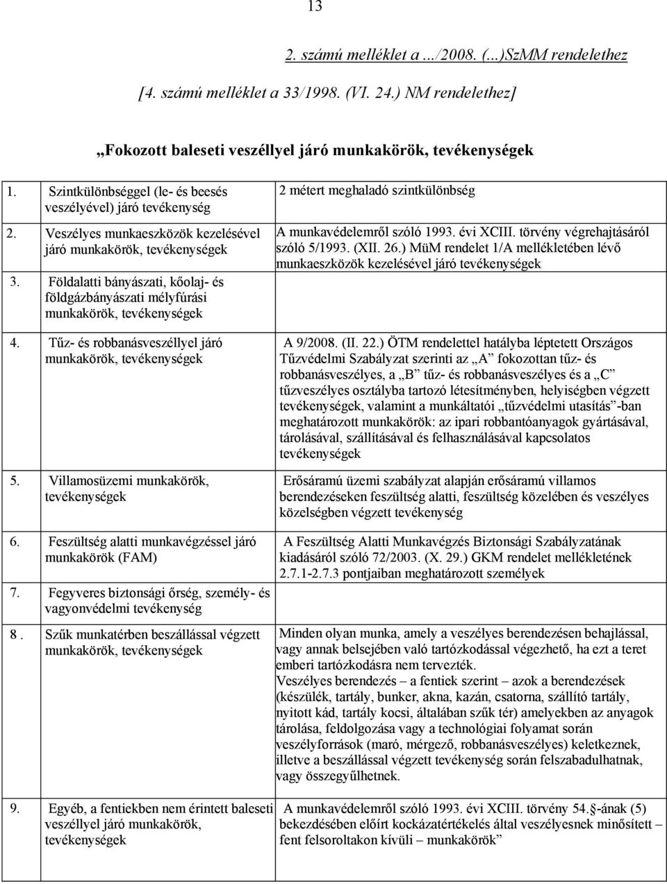 Földalatti bányászati, kőolaj- és földgázbányászati mélyfúrási munkakörök, tevékenységek 4. Tűz- és robbanásveszéllyel járó munkakörök, tevékenységek 5. Villamosüzemi munkakörök, tevékenységek 6.