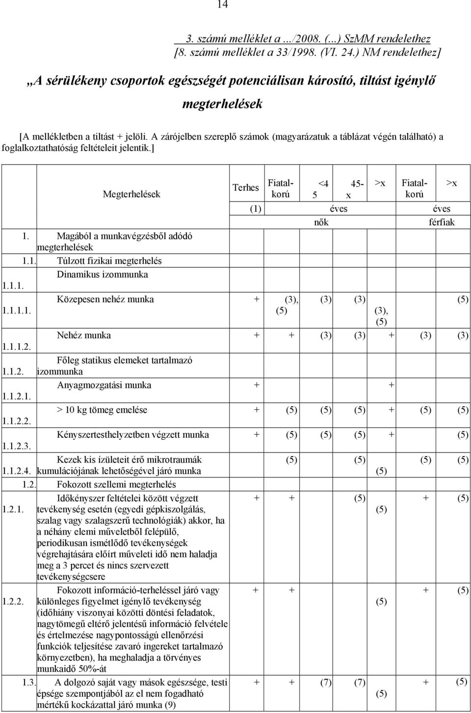 A zárójelben szereplő számok (magyarázatuk a táblázat végén található) a foglalkoztathatóság feltételeit jelentik.