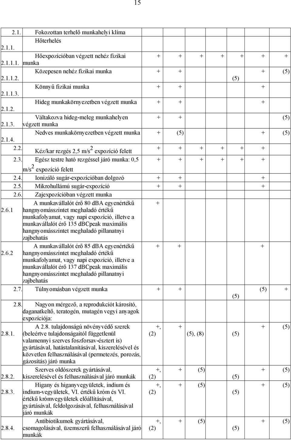 3. Egész testre ható rezgéssel járó munka: 0,5 m/s 2 expozíció felett 2.4. Ionizáló sugár-expozícióban dolgozó 2.5. Mikrohullámú sugár-expozíció 2.6.