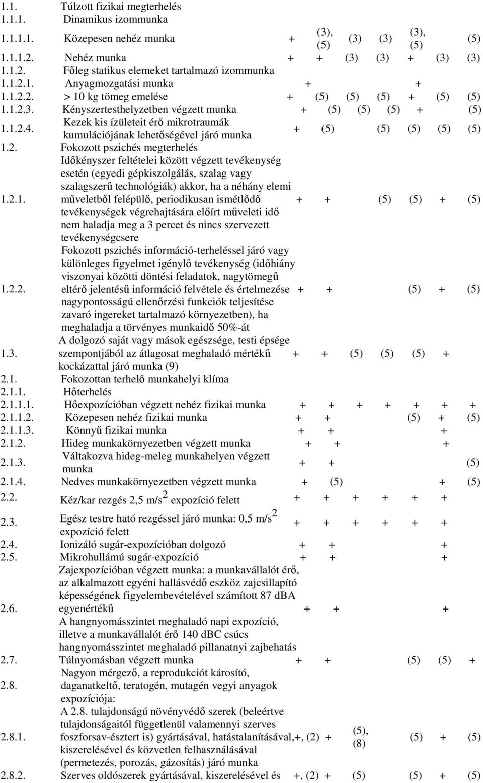 Kezek kis ízületeit érı mikrotraumák kumulációjának lehetıségével járó munka + (5) (5) (5) (5) (5) 1.2. Fokozott pszichés megterhelés 1.2.1. 1.2.2. 1.3.