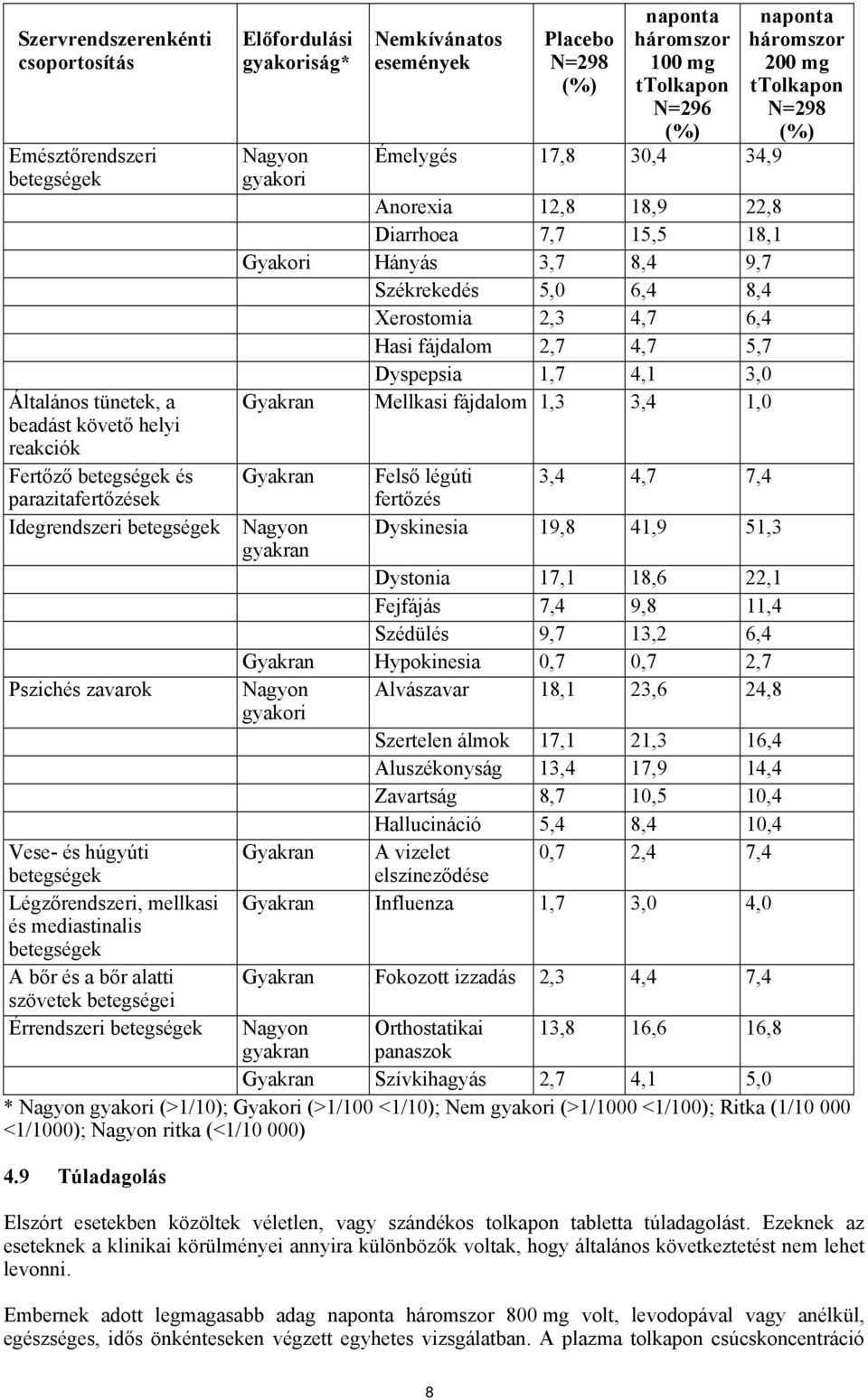 események Placebo N=298 (%) naponta háromszor 100 mg ttolkapon N=296 (%) Émelygés 17,8 30,4 34,9 Anorexia 12,8 18,9 22,8 Diarrhoea 7,7 15,5 18,1 Gyakori Hányás 3,7 8,4 9,7 Székrekedés 5,0 6,4 8,4