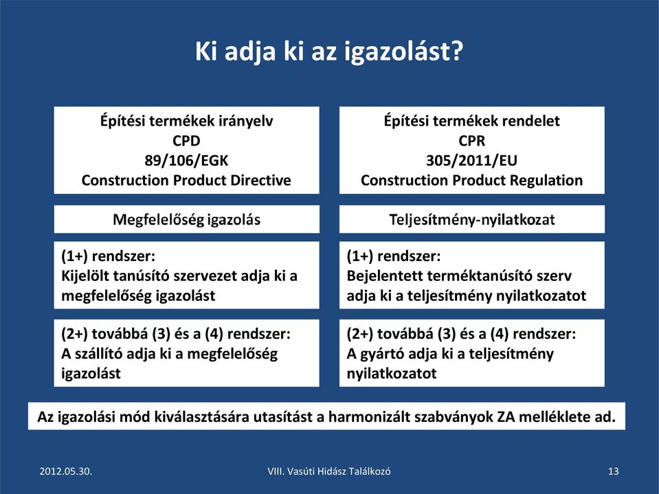 (1+) rendszer: Kijelölt tanúsító szervezet adja ki a megfelelőség igazolást (2+) továbbá (3) és a (4) rendszer: A szállító adja ki a megfelelőség