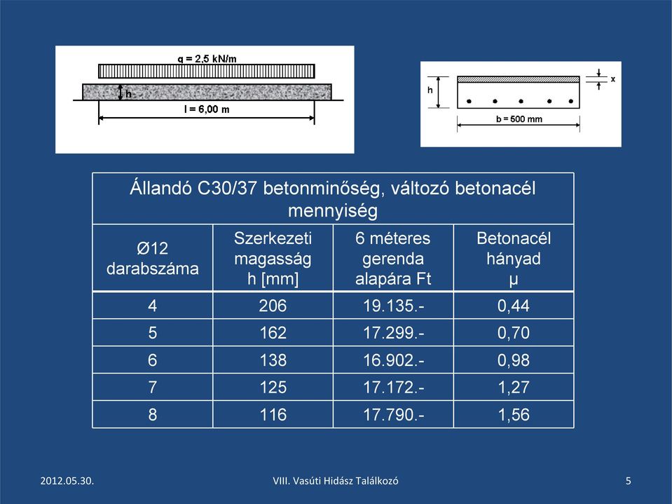 alapára Ft Betonacél hányad μ 4 206 19.135.- 0,44 5 162 17.