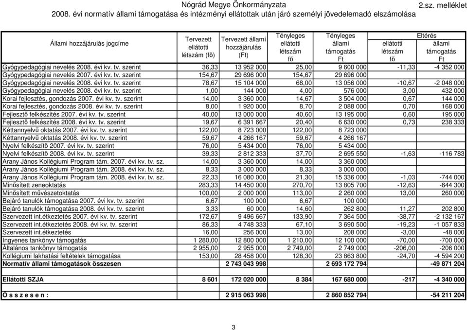 ellátotti állami ellátotti hozzájárulás létszám támogatás létszám támogatás létszám (fı) (Ft) fı Ft fı Ft Gyógypedagógiai nevelés 2008. évi kv. tv.