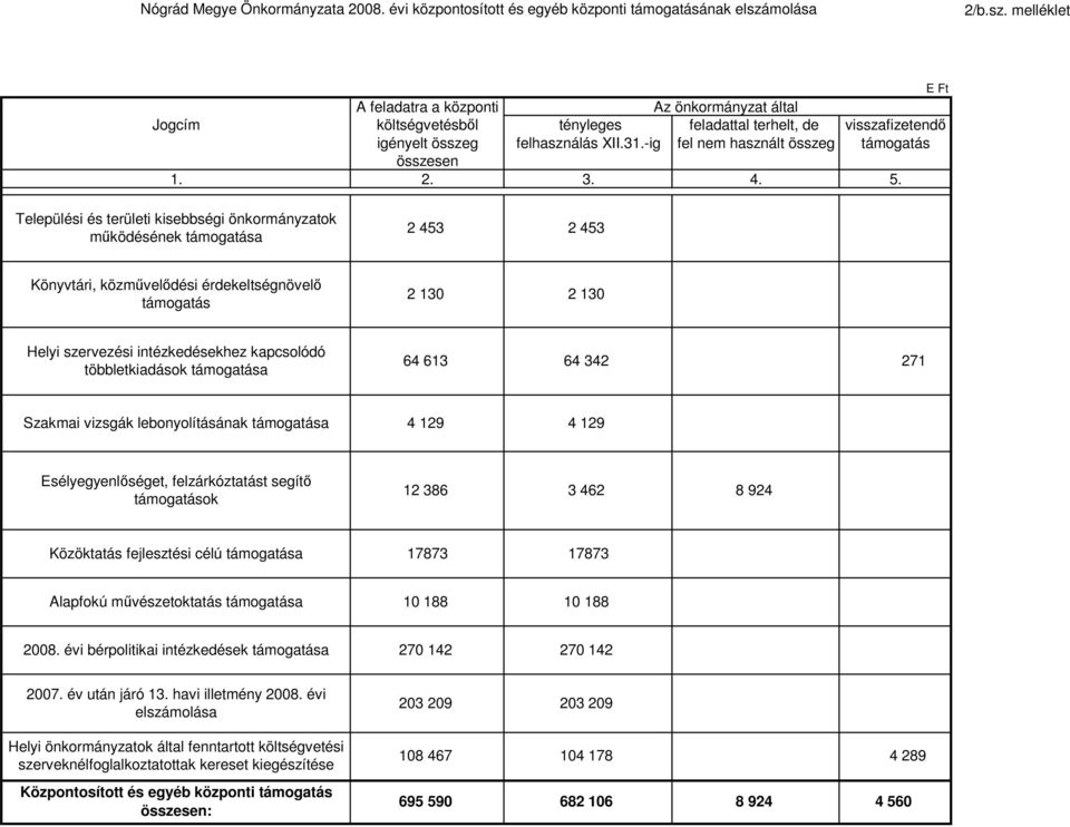 -ig fel nem használt összeg támogatás összesen 1. 2. 3. 4. 5.