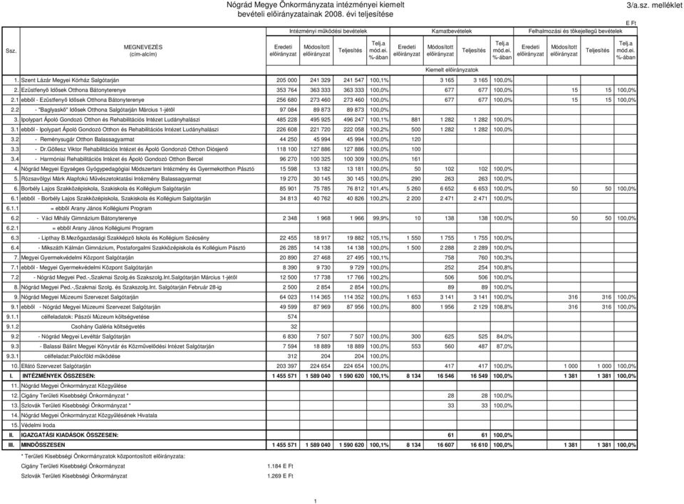 Szent Lázár Megyei Kórház Salgótarján 205 000 241 329 241 547 100,1% 3 165 3 165 100,0% 2. Ezüstfenyı Idısek Otthona Bátonyterenye 353 764 363 333 363 333 100,0% 677 677 100,0% 15 15 100,0% 2.