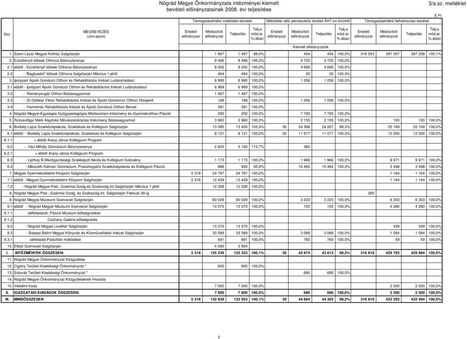 MEGNEVEZÉS (cím-alcím) Eredeti elıirányzat Módosított elıirányzat Teljesítés Telj.a mód.ei. %-ában Eredeti elıirányzat Módosított elıirányzat Teljesítés Telj.a mód.ei. %-ában Eredeti elıirányzat Módosított elıirányzat Teljesítés Telj.a mód.ei. %-ában Kiemelt elıirányzatok 1.