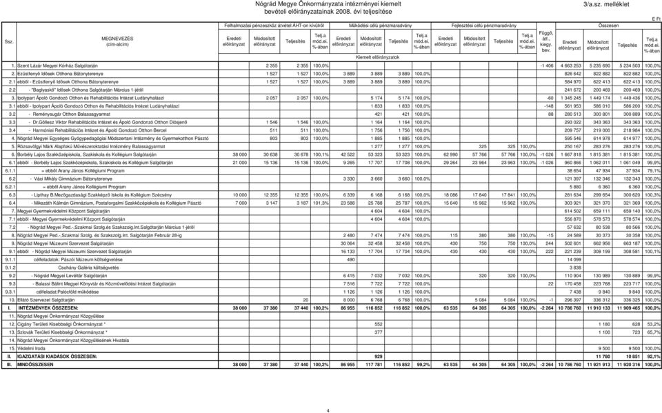 Ezüstfenyı Idısek Otthona Bátonyterenye 1 527 1 527 100,0% 3 889 3 889 3 889 100,0% 826 642 822 882 822 882 100,0% 2.