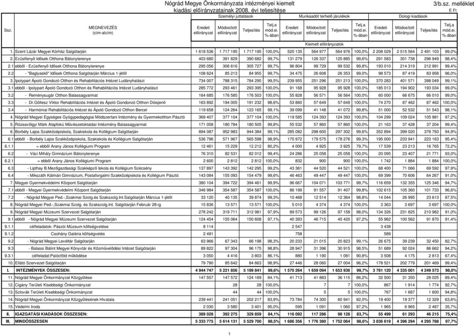 Szent Lázár Megyei Kórház Salgótarján 1 618 536 1 717 195 1 717 195 100,0% 520 135 564 977 564 976 100,0% 2 208 029 2 515 564 2 491 103 99,0% 2.