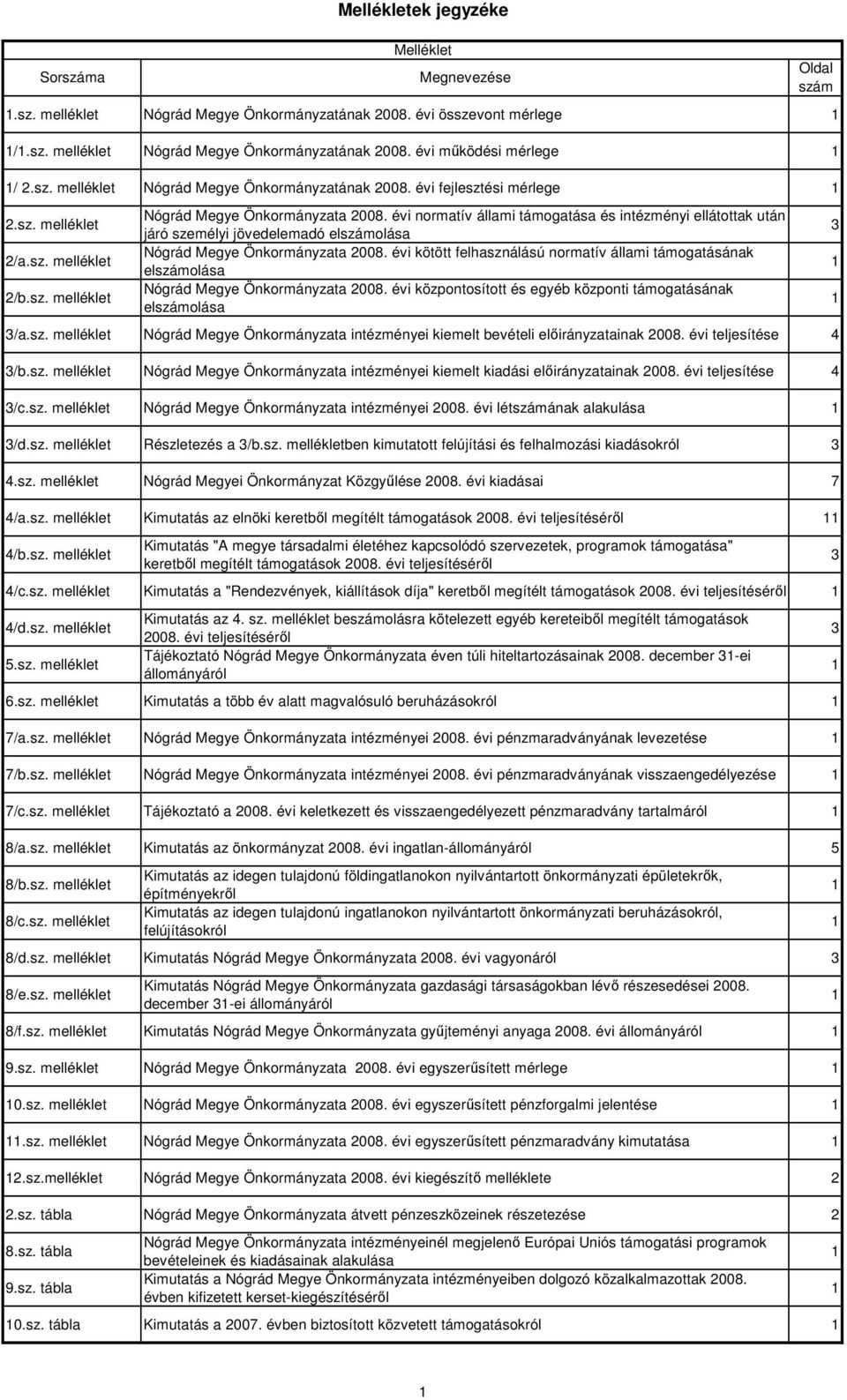 évi normatív állami támogatása és intézményi ellátottak után járó személyi jövedelemadó elszámolása Nógrád Megye Önkormányzata 2008.