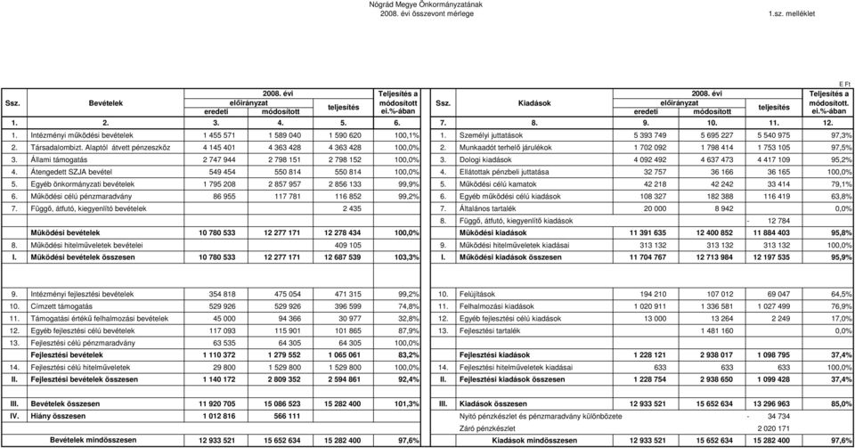 Személyi juttatások 5 393 749 5 695 227 5 540 975 97,3% 2. Társadalombizt. Alaptól átvett pénzeszköz 4 145 401 4 363 428 4 363 428 100,0% 2.