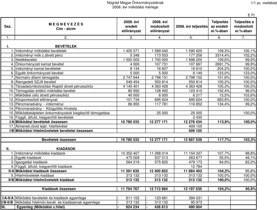 Intézményi mők.c.átvett pénz 5 348 173 503 177 256 3314,4% 102,2% 3. Illetékbevétel 1 550 000 1 700 000 1 698 200 109,6% 99,9% 4. Önkormányzati kamat bevétel 4 000 107 731 107 667 2691,7% 99,9% 5.