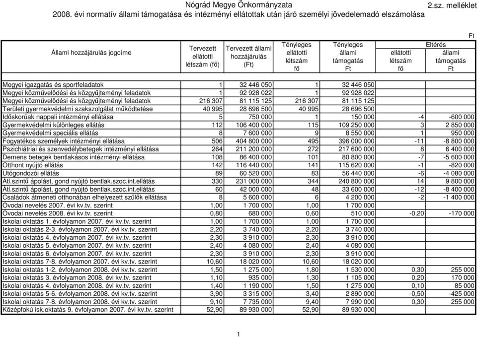ellátotti állami ellátotti hozzájárulás létszám támogatás létszám támogatás létszám (fı) (Ft) fı Ft fı Ft Ft Megyei igazgatás és sportfeladatok 1 32 446 050 1 32 446 050 Megyei közmővelıdési és