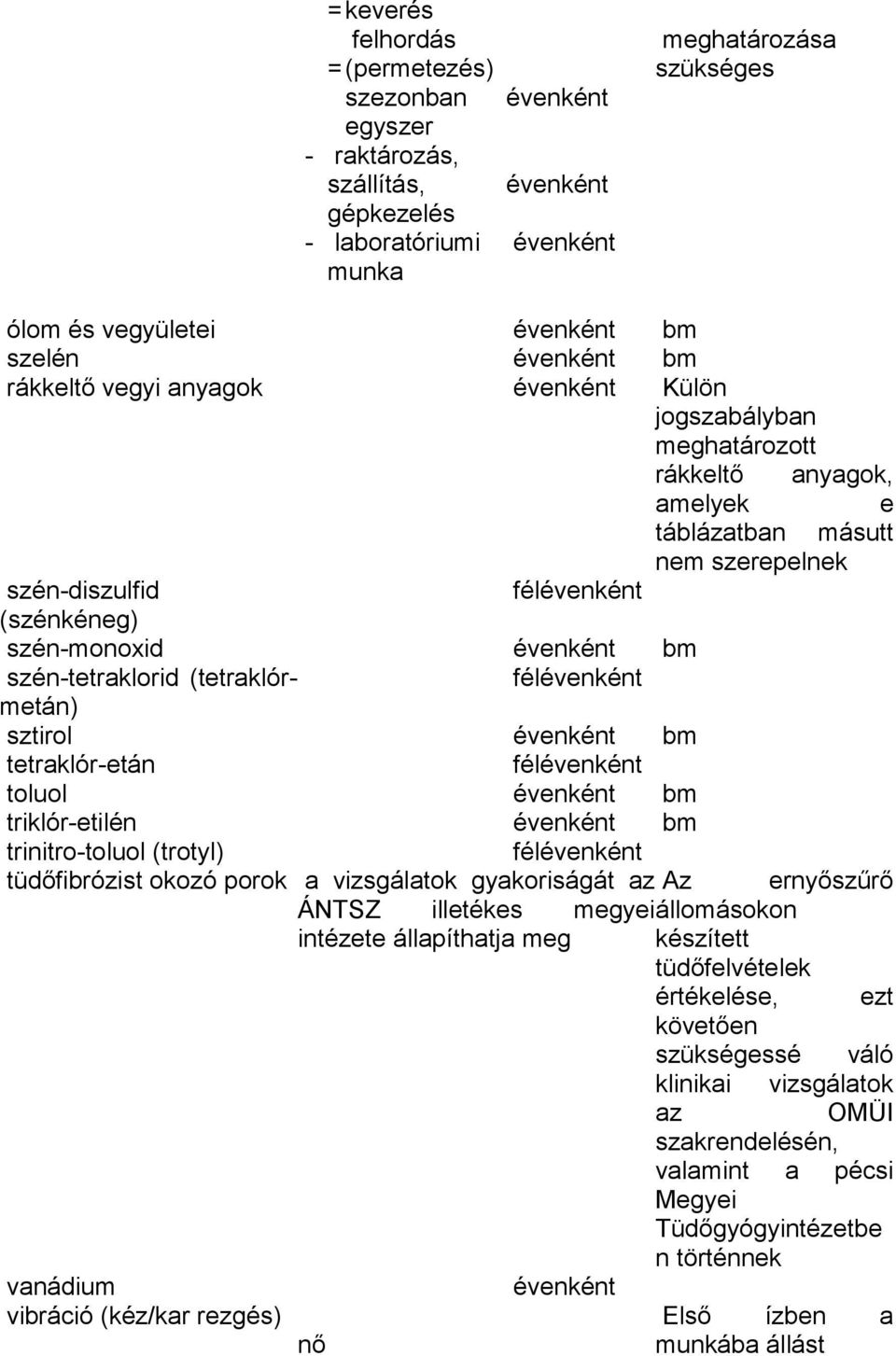 évenként bm szén-tetraklorid (tetraklórmetán) félévenként sztirol évenként bm tetraklór-etán félévenként toluol évenként bm triklór-etilén évenként bm trinitro-toluol (trotyl) félévenként