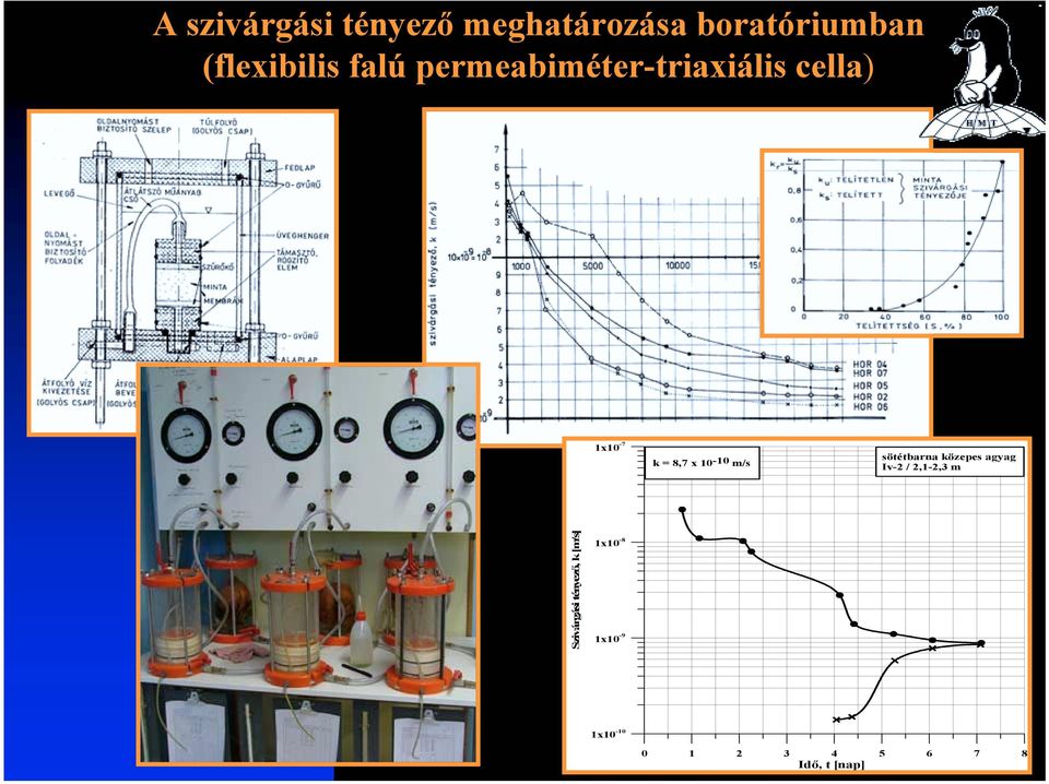 m/s sötétbarna közepes agyag Iv-2 / 2,1-2,3 m Szivárgási