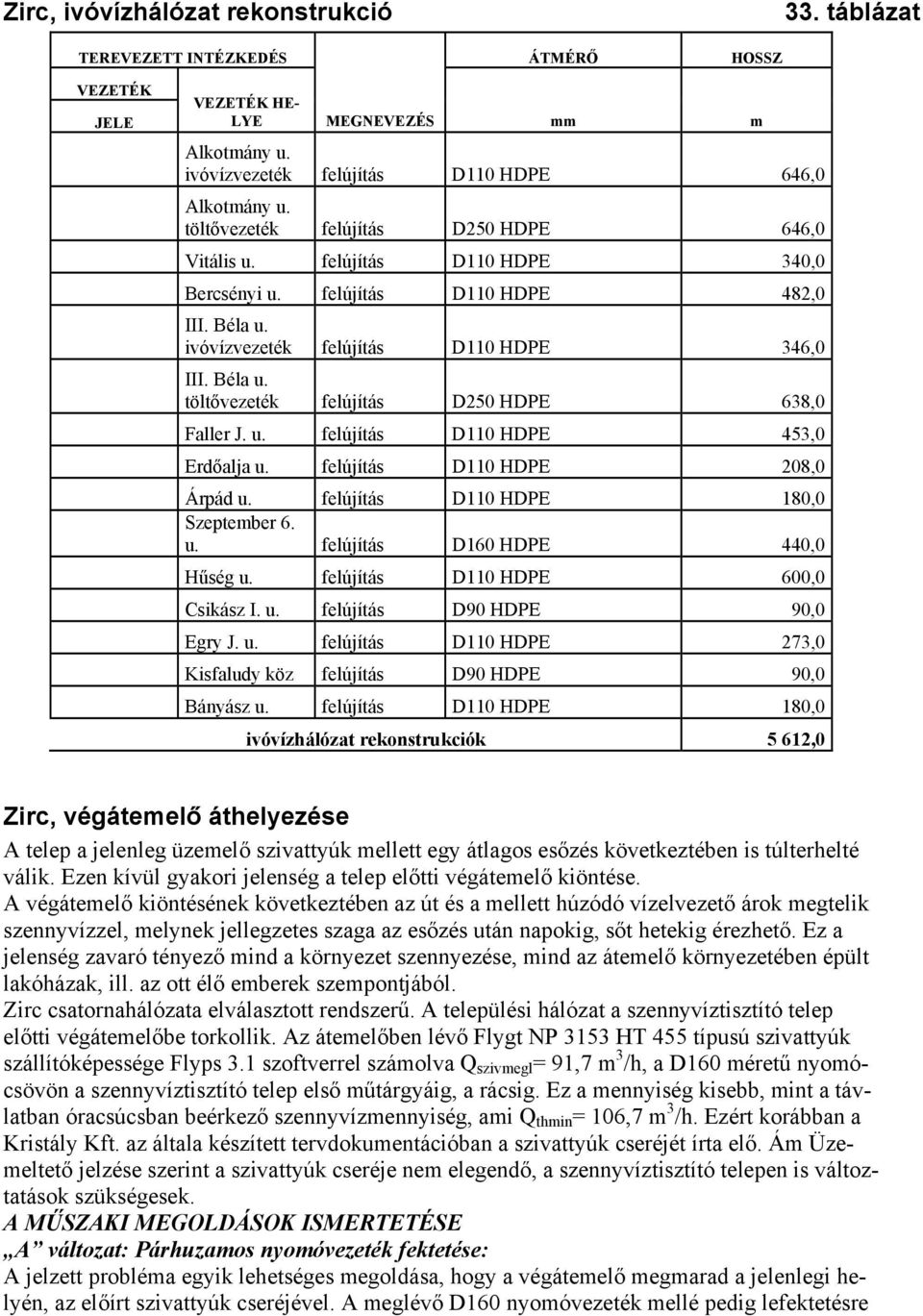 u. felújítás D110 HDPE 453,0 Erdőalja u. felújítás D110 HDPE 208,0 Árpád u. felújítás D110 HDPE 180,0 Szeptember 6. u. felújítás D160 HDPE 440,0 Hűség u. felújítás D110 HDPE 600,0 Csikász I. u. felújítás D90 HDPE 90,0 Egry J.