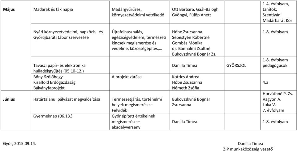 ) Bőny-Szőlőhegy Kisalföld Erdőgazdaság Bálványfaprojekt Újrafelhasználás, egészségvédelem, természeti kincsek megismerése és védelme, közösségépítés, A projekt zárása Június Határtalanul pályázat