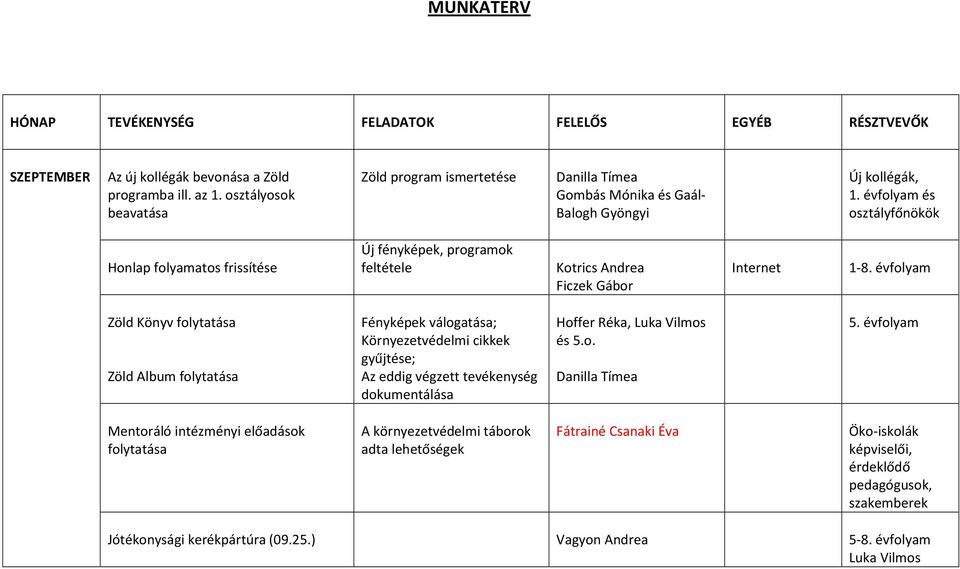 évfolyam és Honlap folyamatos frissítése Új fényképek, programok feltétele Kotrics Andrea Ficzek Gábor Internet Zöld Könyv folytatása Zöld Album folytatása Fényképek válogatása;