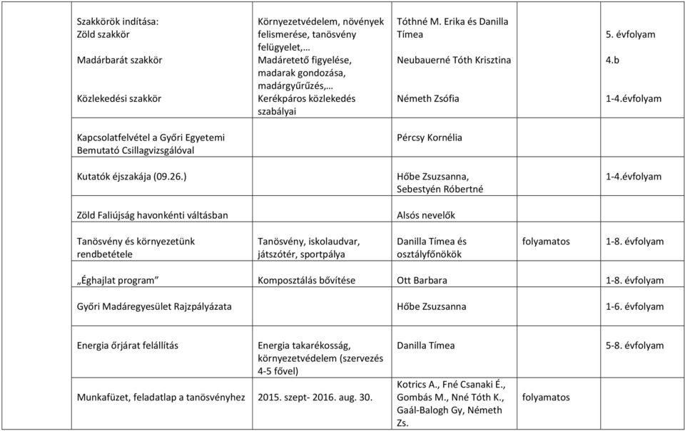 évfolyam Kapcsolatfelvétel a Győri Egyetemi Bemutató Csillagvizsgálóval Pércsy Kornélia Kutatók éjszakája (09.26.) Hőbe Zsuzsanna, Sebestyén Róbertné 1-4.