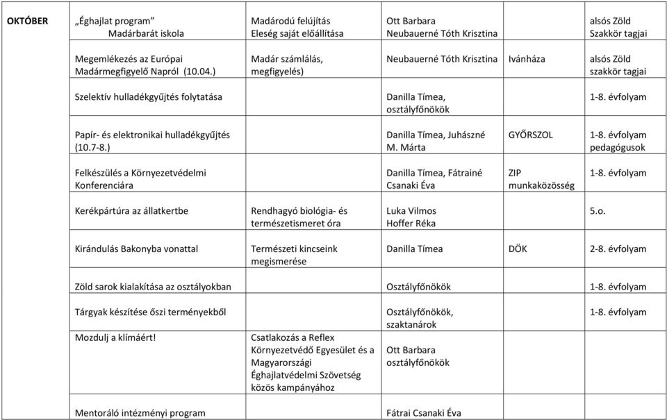 Márta GYŐRSZOL pedagógusok Felkészülés a Környezetvédelmi Konferenciára, Fátrainé Csanaki Éva ZIP munkaközösség Kerékpártúra az állatkertbe Rendhagyó biológia- és természetismeret óra Luka Vilmos