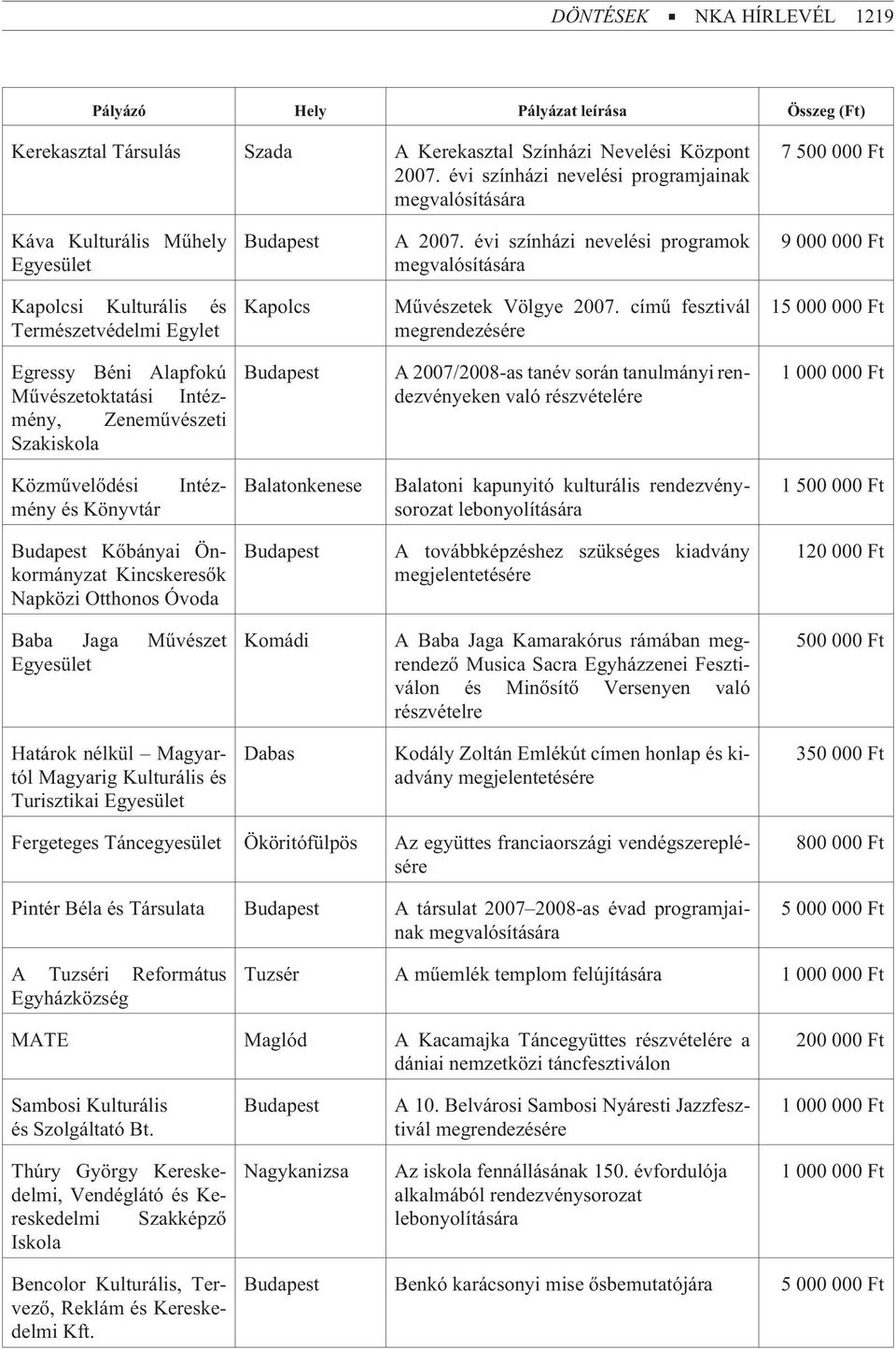 évi színházi nevelési programok megvalósítására 9 000 000 Ft Kapolcsi Kulturális és Természetvédelmi Egylet Kapolcs Mûvészetek Völgye 2007.