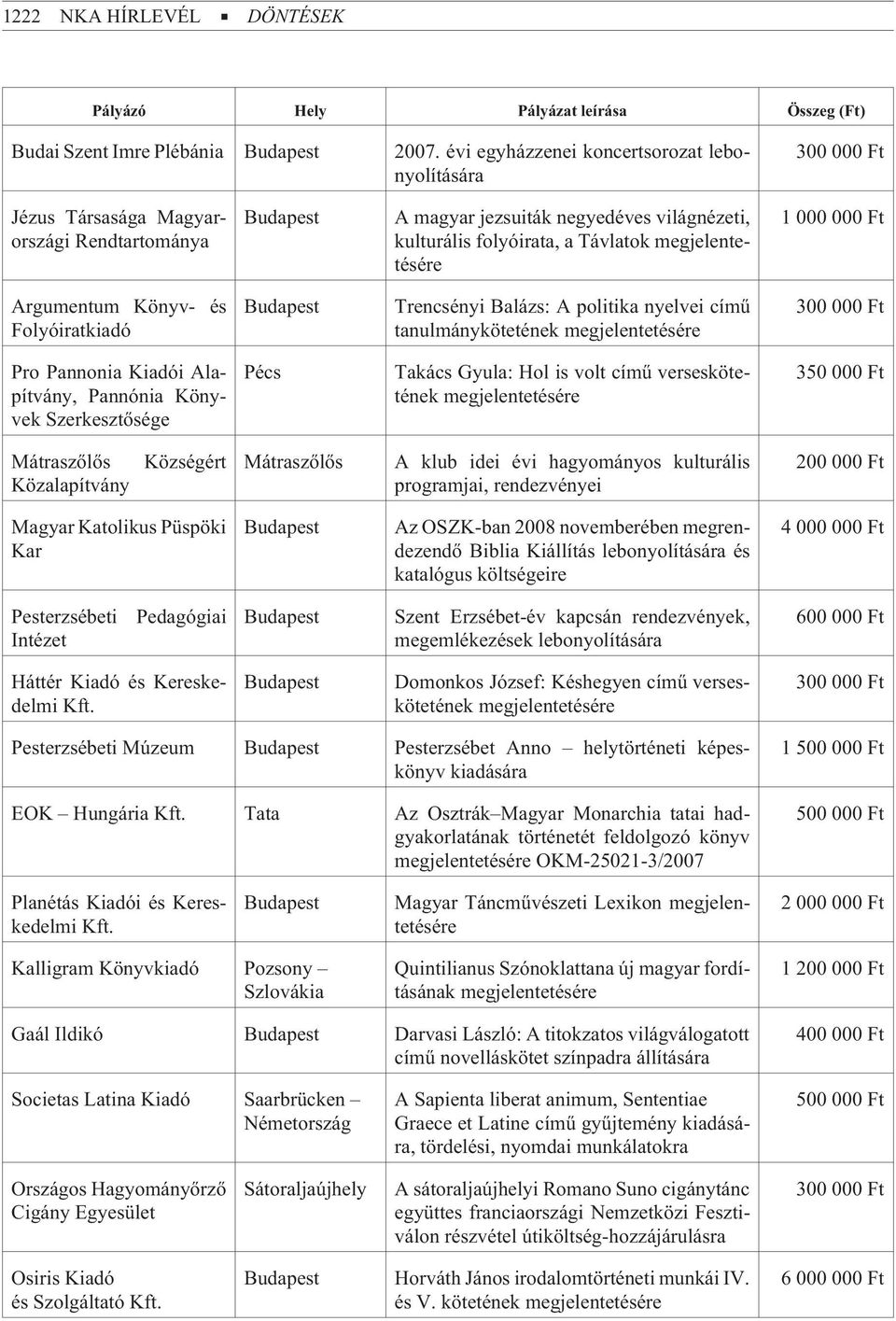 000 000 Ft Argumentum Könyv- és Folyóiratkiadó Trencsényi Balázs: A politika nyelvei címû tanulmánykötetének megjelentetésére 300 000 Ft Pro Pannonia Kiadói Alapítvány, Pannónia Könyvek