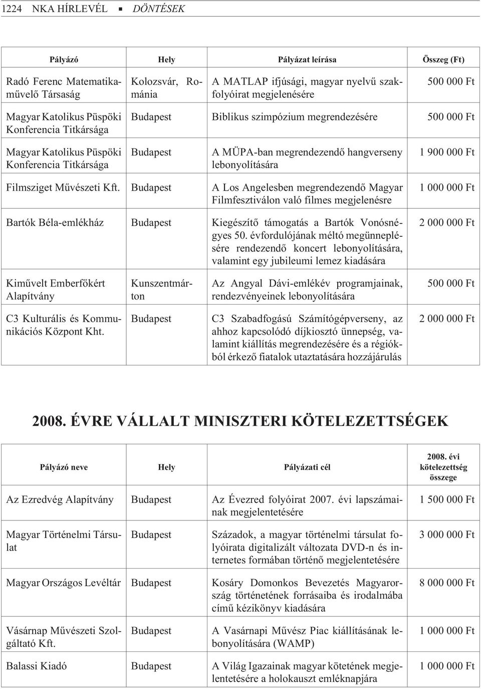 900 000 Ft Filmsziget Mûvészeti Kft. A Los Angelesben megrendezendõ Magyar Filmfesztiválon való filmes megjelenésre Bartók Béla-emlékház Kiegészítõ támogatás a Bartók Vonósnégyes 50.