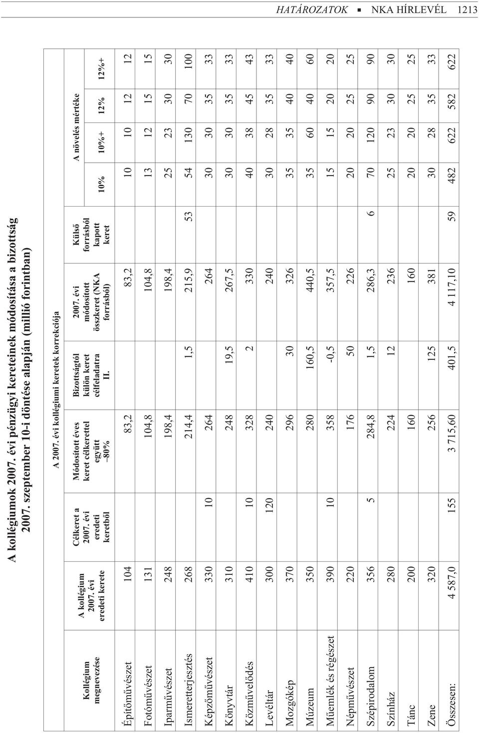 évi eredeti keretbõl Módosított éves keret célkerettel együtt 80% Bizottságtól külön keret célfeladatra II. 2007.