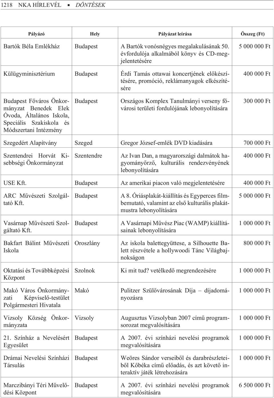 Önkormányzat Benedek Elek Óvoda, Általános Iskola, Speciális Szakiskola és Módszertani Intézmény Országos Komplex Tanulmányi verseny fõvárosi területi fordulójának lebonyolítására 300 000 Ft